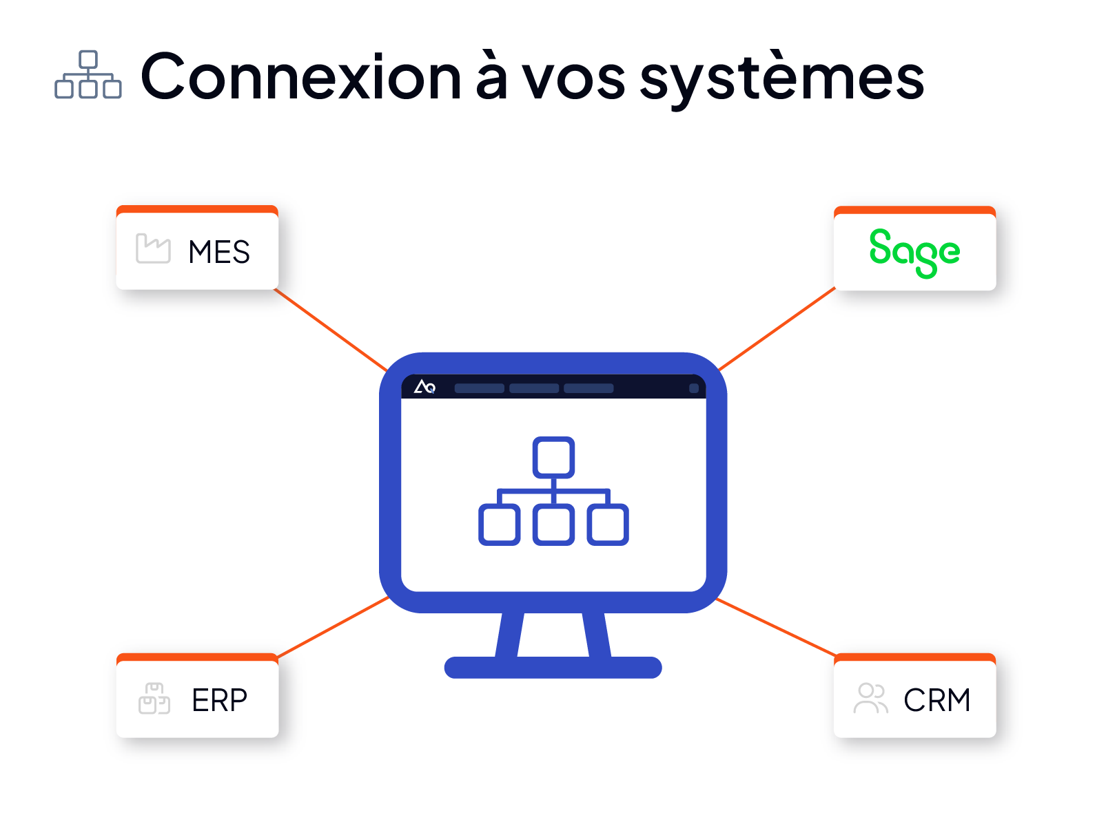 Connexion de la GMAO AQ Manager à l'ERP et aux outils d'achat
