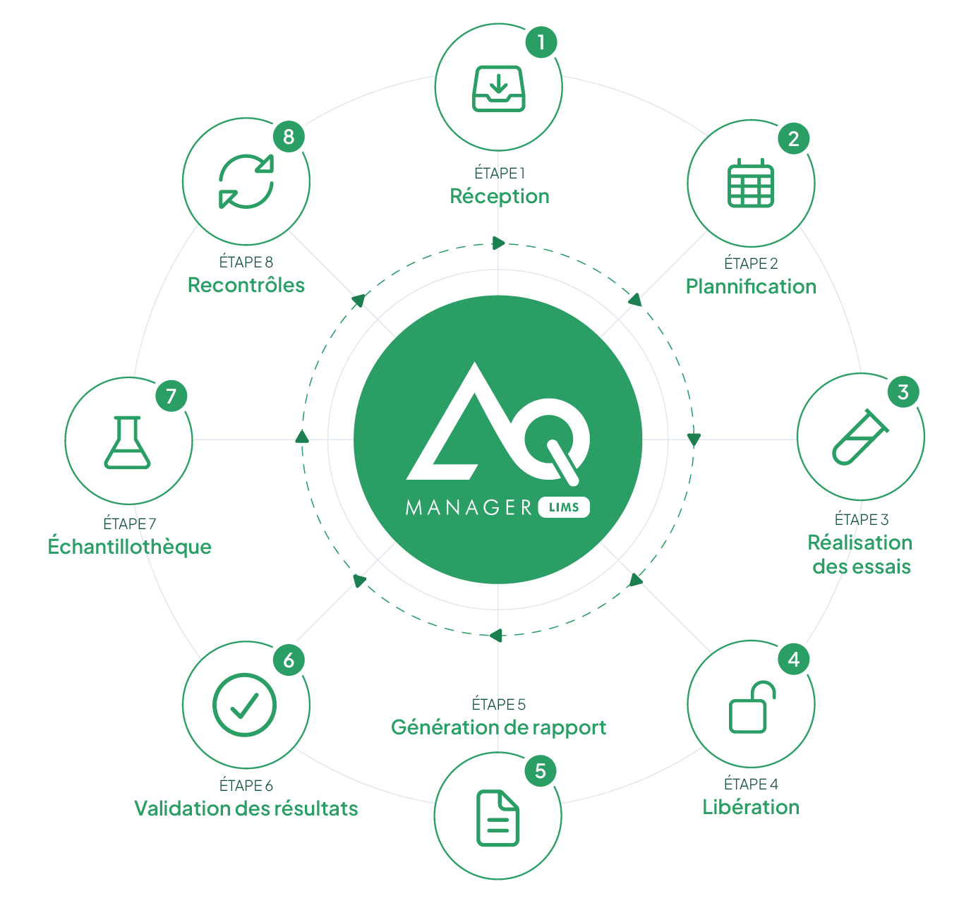 Cycle de gestion des échantillons en huit étapes avec le LIMS AQ Manager