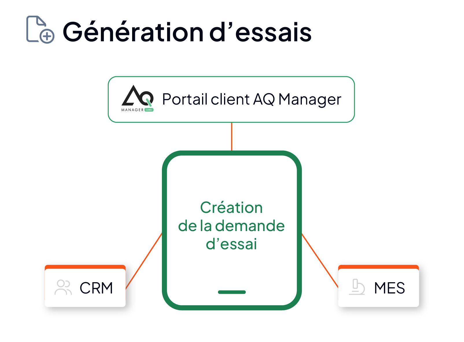 Génération automatique ou à la demande des essais dans le logiciel LIMS AQ Manager