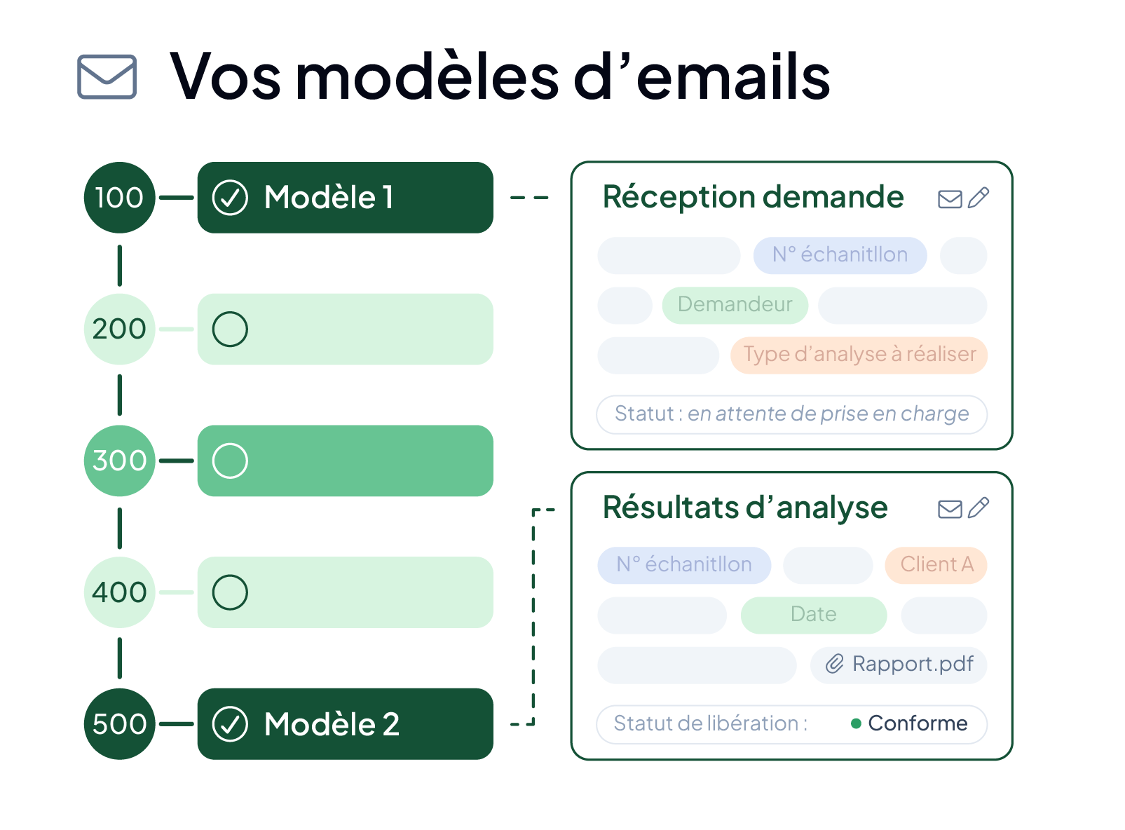 Modèles d'emails personnalisables dans le logiciel LIMS AQ Manager